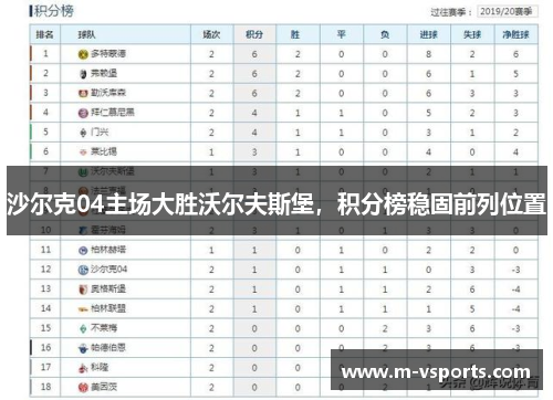 沙尔克04主场大胜沃尔夫斯堡，积分榜稳固前列位置